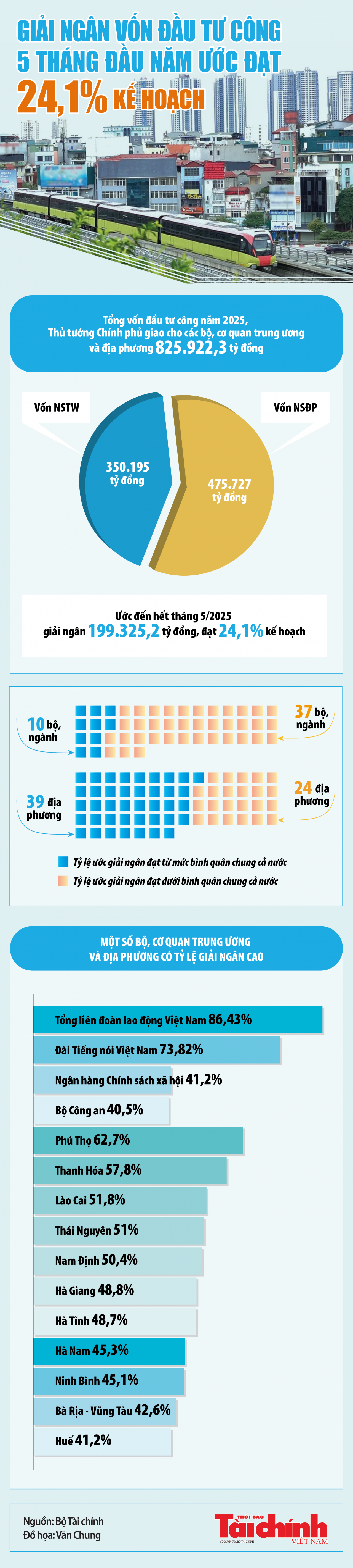 Infographics: Giải ngân vốn đầu tư công 5 tháng đầu năm ước đạt 199.325,2 tỷ đồng Infographics: Giải ngân vốn đầu tư công 5 tháng đầu năm ước đạt 199.325,2 tỷ đồng