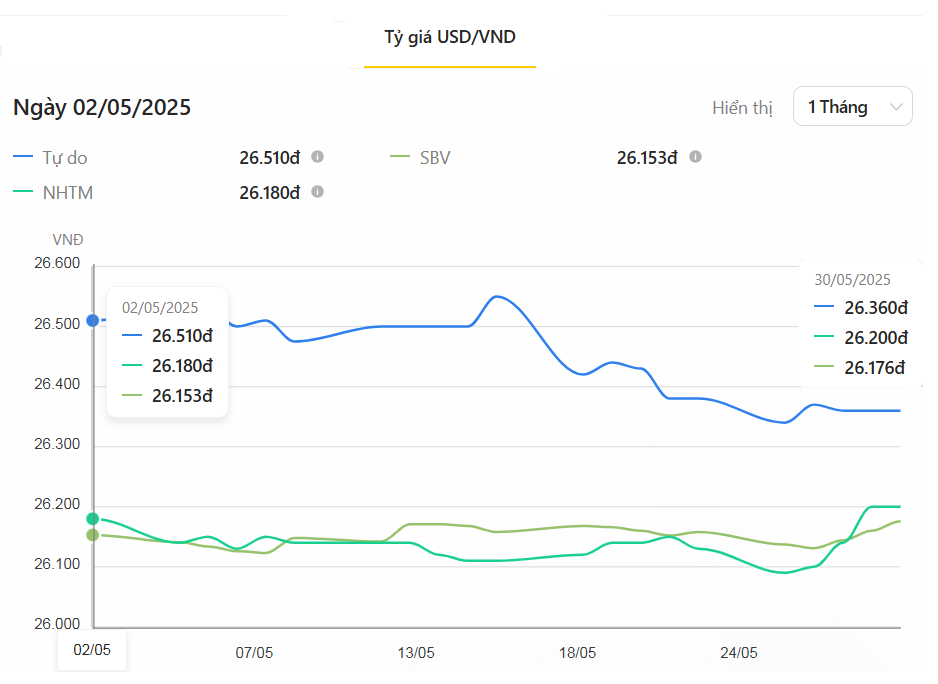 Thị trường tiền tệ tuần 26 - 30/5: Tỷ giá chạm đỉnh, nhà điều hành hút ròng hơn 21.000 tỷ đồng Thị trường tiền tệ tuần 26 - 30/5: Tỷ giá chạm đỉnh, nhà điều hành hút ròng hơn 21.000 tỷ đồng