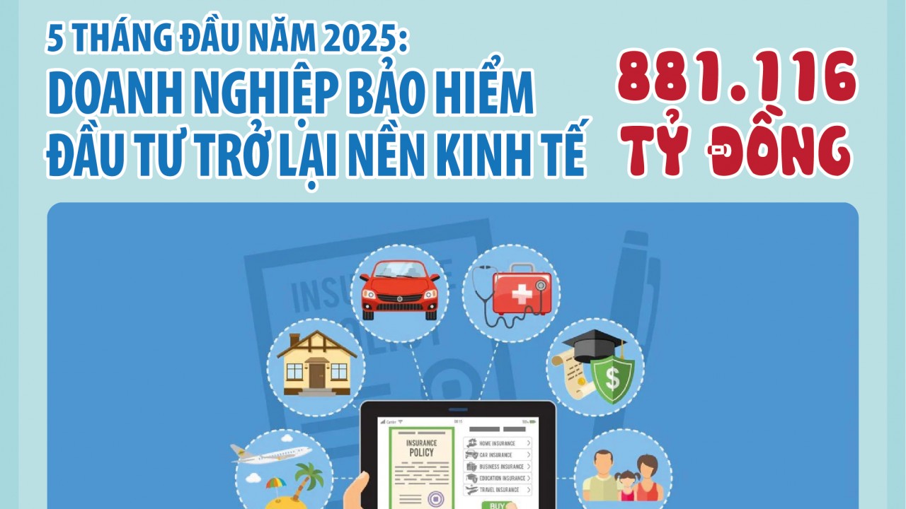 Infographics: Doanh nghiệp bảo hiểm đầu tư trở lại nền kinh tế 881.116 tỷ đồng