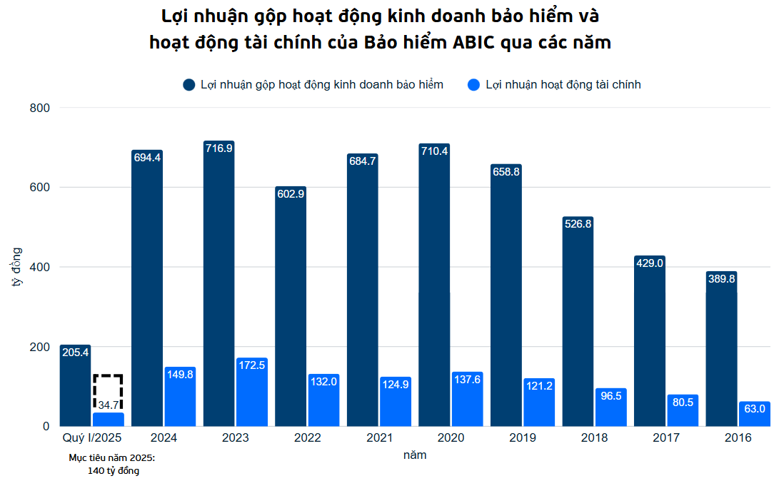 Tổng Giám đốc bất ngờ từ nhiệm trước đại hội, Bảo hiểm ABIC đặt mục tiêu 2025 ra sao?