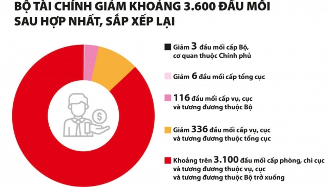 Sắp xếp bộ máy trong ngành Tài chính: Cải cách mạnh mẽ vì nền tài chính công hiện đại