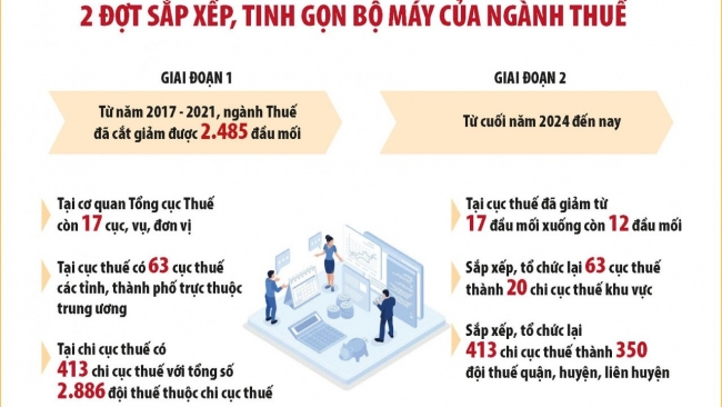Giảm đầu mối, tăng hiệu quả hoạt động sau sắp xếp tinh gọn bộ máy ngành Thuế