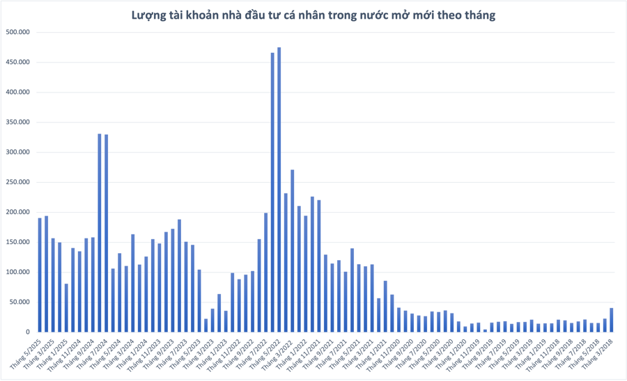 Gần 191.000 tài khoản chứng khoán mở mới trong tháng 5, số tài khoản chứng khoán cán mốc 10 triệu