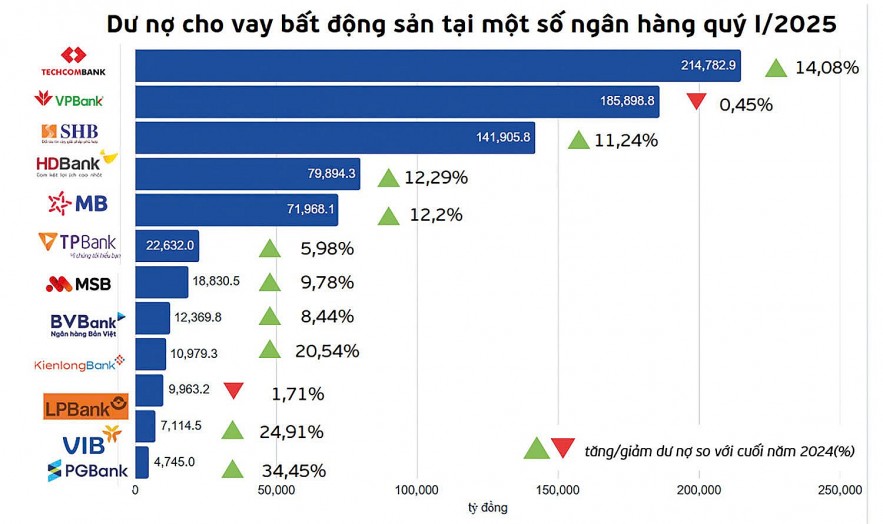 Bất động sản vẫn là “mạch Bất động sản vẫn là “mạch