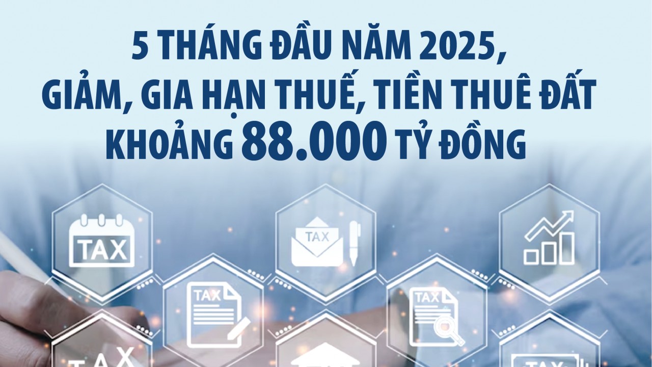 Infographics: 5 tháng đầu năm 2025, miễn, giảm, gia hạn thuế, tiền thuê đất khoảng 88.000 tỷ đồng