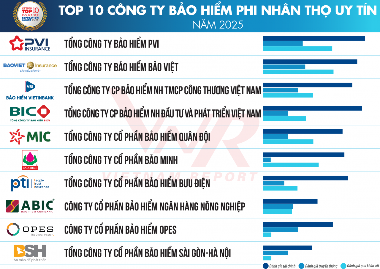 Bảo hiểm VietinBank (VBI) vào Top 3 công ty bảo hiểm phi nhân thọ uy tín năm 2025