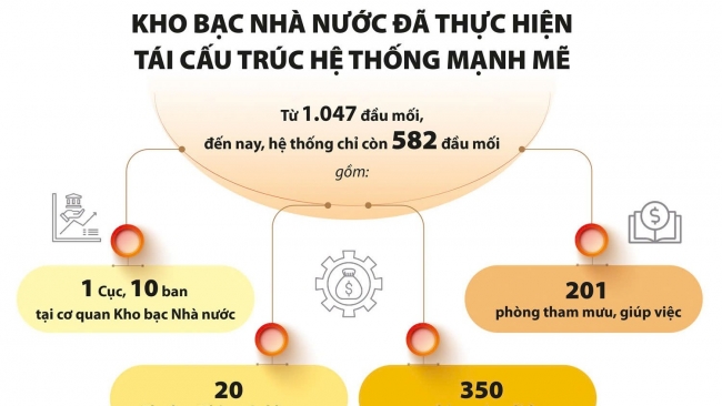 Kho bạc Nhà nước: Sẵn sàng vận hành nhiệm vụ theo mô hình chính quyền địa phương 2 cấp