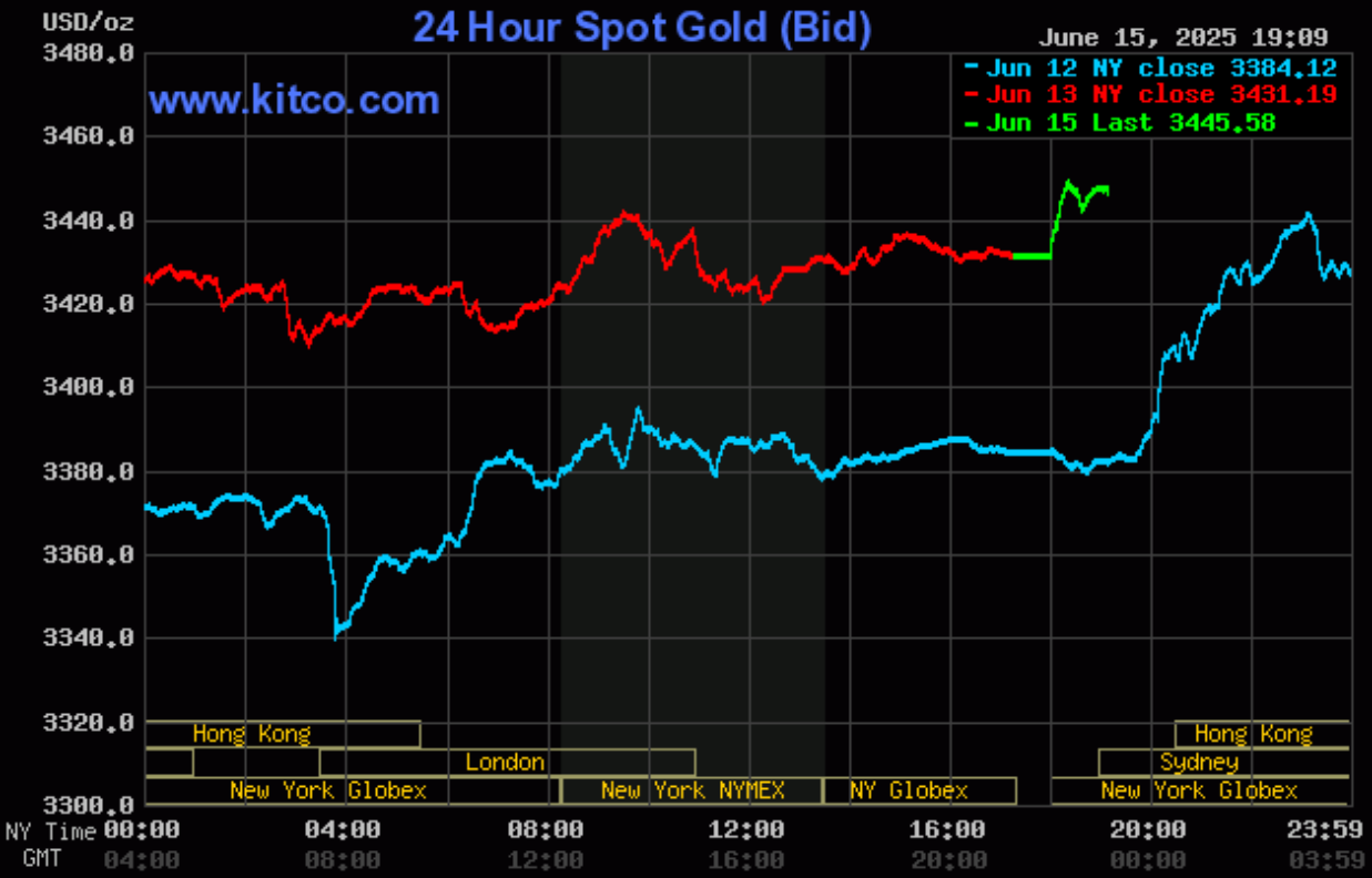Giá vàng hôm nay (16/6): Vàng miếng SJC tăng 3 triệu đồng/lượng sau 1 tuần