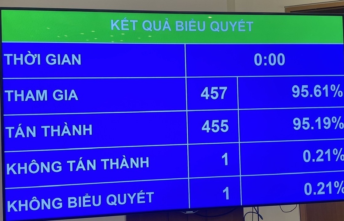 Quốc hội thông qua Luật sửa đổi Luật Doanh nghiệp