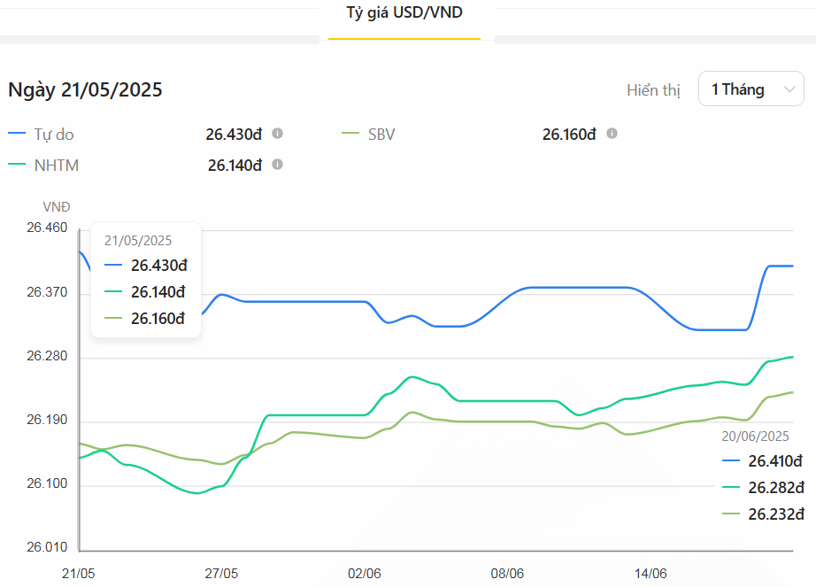 Thị trường tiền tệ tuần 16 - 20/6 Thị trường tiền tệ tuần 16 - 20/6