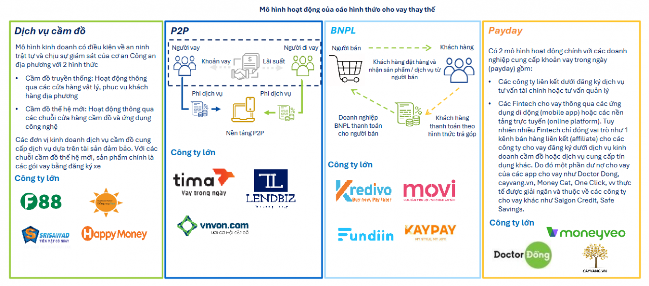 Cầm đồ chiếm lĩnh thị trường cho vay thay thế với quy mô dư nợ 200 nghìn tỷ đồng