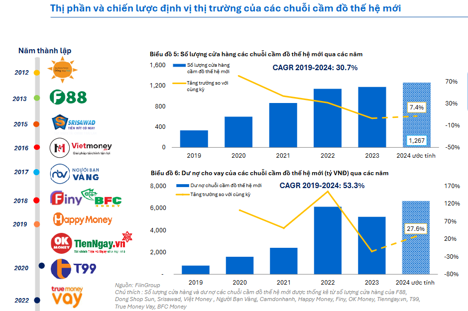 Cầm đồ chiếm lĩnh thị trường cho vay thay thế với quy mô dư nợ 200 nghìn tỷ đồng