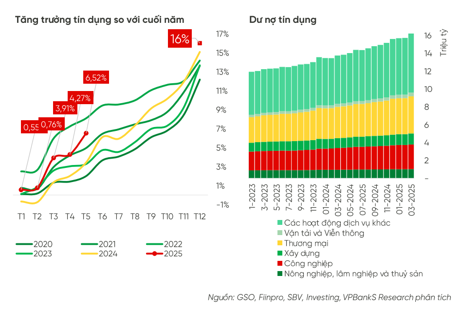 Lãi suất cho vay bình quân dưới 9%/năm, tín dụng tăng tốc Lãi suất cho vay bình quân dưới 9%/năm, tín dụng tăng tốc
