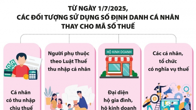 Sử dụng mã định danh thay mã số thuế: Nhiều lợi ích cho người dân, doanh nghiệp