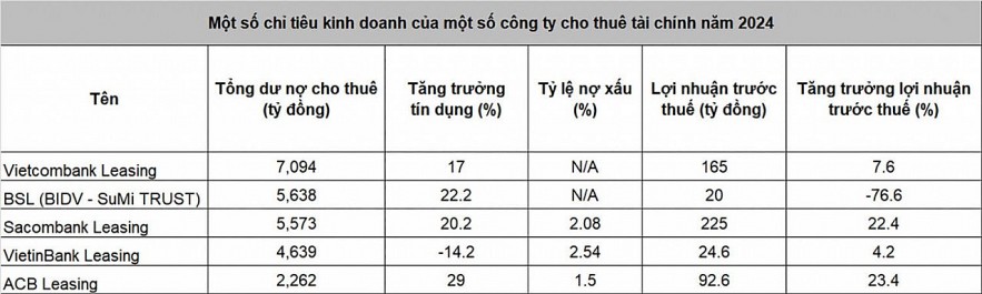 Cho thuê tài chính - nhiều ưu điểm song thị trường vẫn ngó lơ Cho thuê tài chính - nhiều ưu điểm song thị trường vẫn ngó lơ