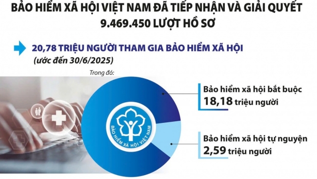 Bảo hiểm xã hội Việt Nam: Chủ động chuyển đổi, không làm gián đoạn quyền lợi người thụ hưởng
