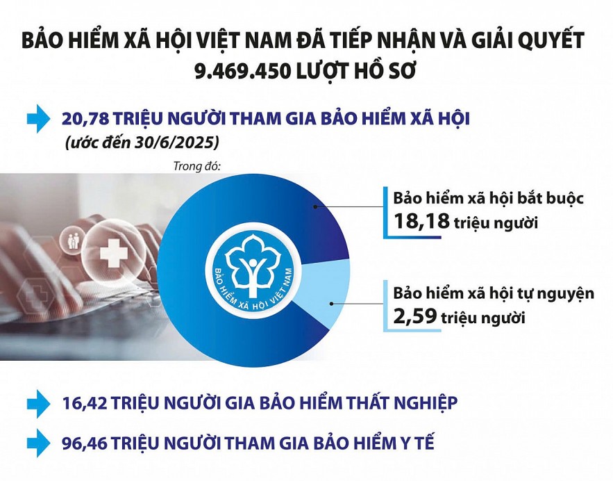 Bảo hiểm xã hội Việt Nam: Chủ động chuyển đổi, không làm gián đoạn quyền lợi người thụ hưởng Bảo hiểm xã hội Việt Nam: Chủ động chuyển đổi, không làm gián đoạn quyền lợi người thụ hưởng