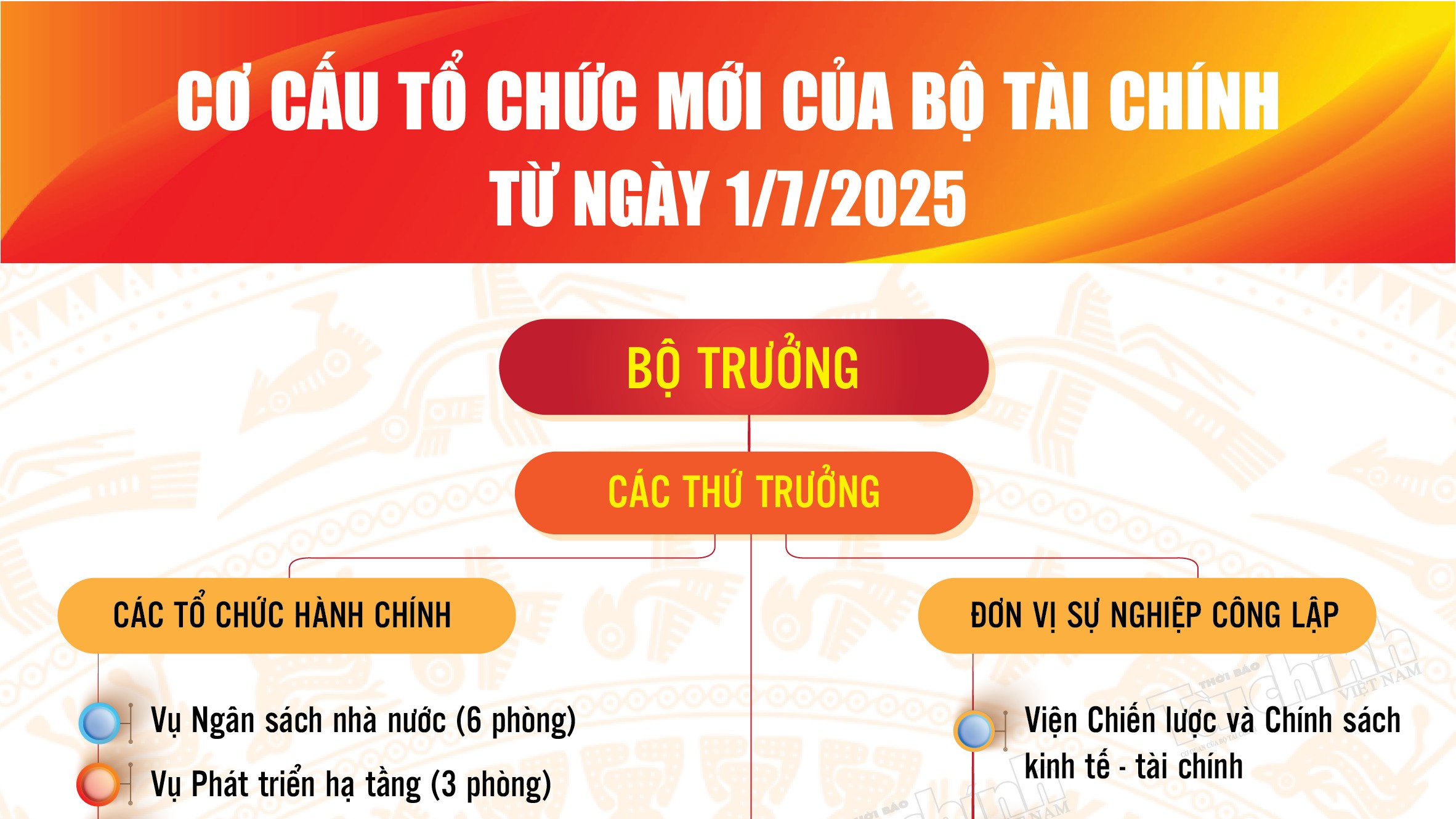 Infographics: Cơ cấu tổ chức mới của Bộ Tài chính từ ngày 1/7/2025