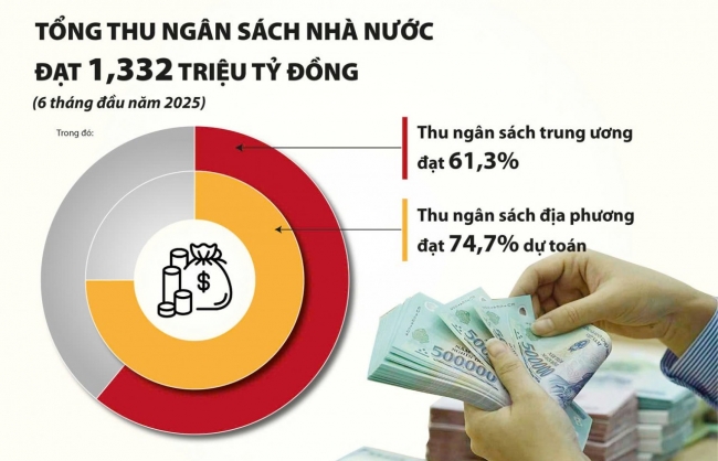 Thu ngân sách nhà nước tăng mạnh phản ánh "sức khỏe" thật của nền kinh tế