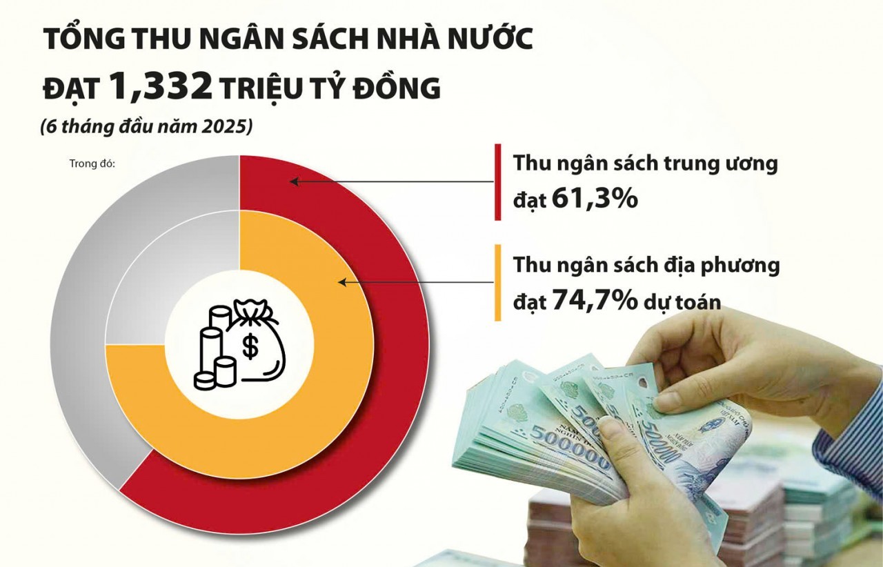 Phấn đấu thu ngân sách 2025 tăng ít nhất 20% so với dự toán