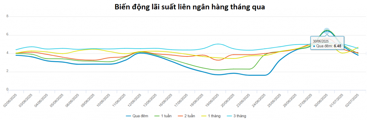 Ngày 4/7, tỷ giá trung tâm do Ngân hàng Nhà nước công bố tiếp tục được điều chỉnh tăng