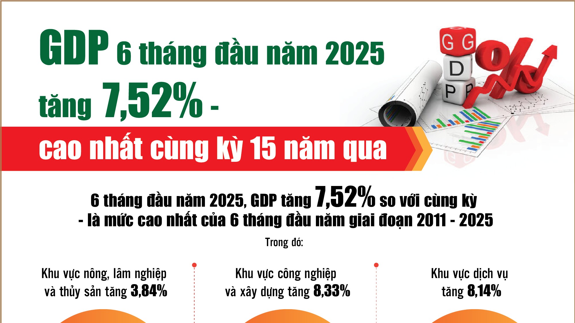 Infographics: 6 tháng đầu năm 2025, GDP tăng 7,52%