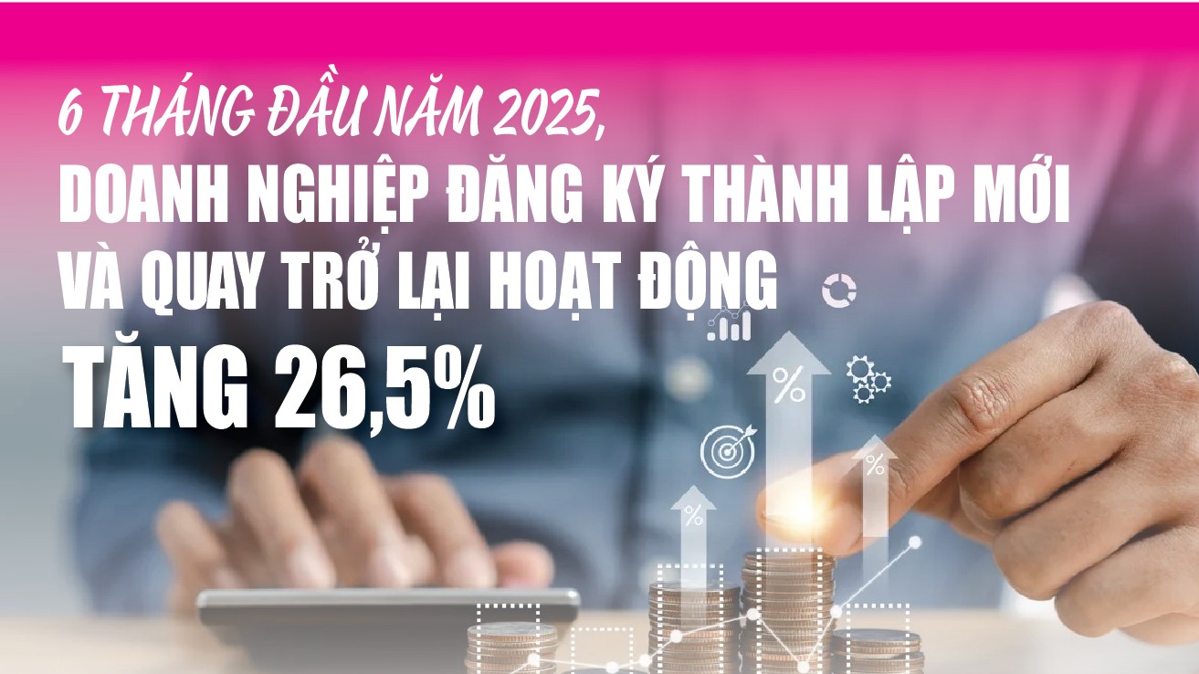 Infographics: 152.700 doanh nghiệp đăng ký thành lập mới và quay trở lại hoạt động trong 6 tháng đầu năm 2025