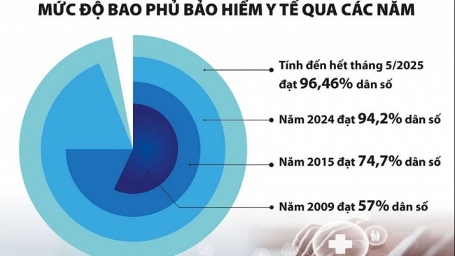 Nhiều bệnh nhân được chi trả hàng tỷ đồng từ Quỹ Bảo hiểm y tế