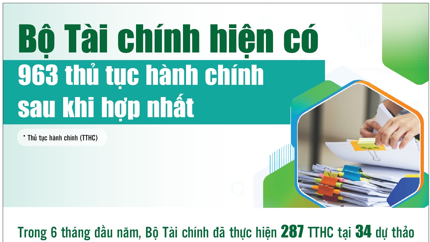Infographics: Bộ Tài chính hiện có 963 thủ tục hành chính sau khi hợp nhất