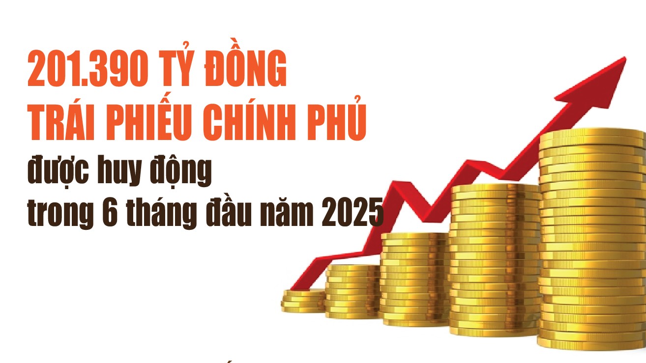 Infographics: 6 tháng đầu năm 2025, huy động được 201.390 tỷ đồng trái phiếu chính phủ