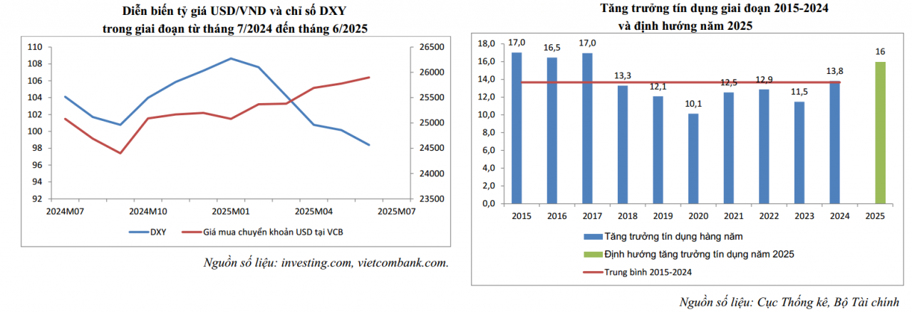 Dự báo lạm phát nửa cuối năm, gió ngược tỷ giá và tín dụng tăng tốc sẽ gây áp lực Dự báo lạm phát nửa cuối năm, gió ngược tỷ giá và tín dụng tăng tốc sẽ gây áp lực