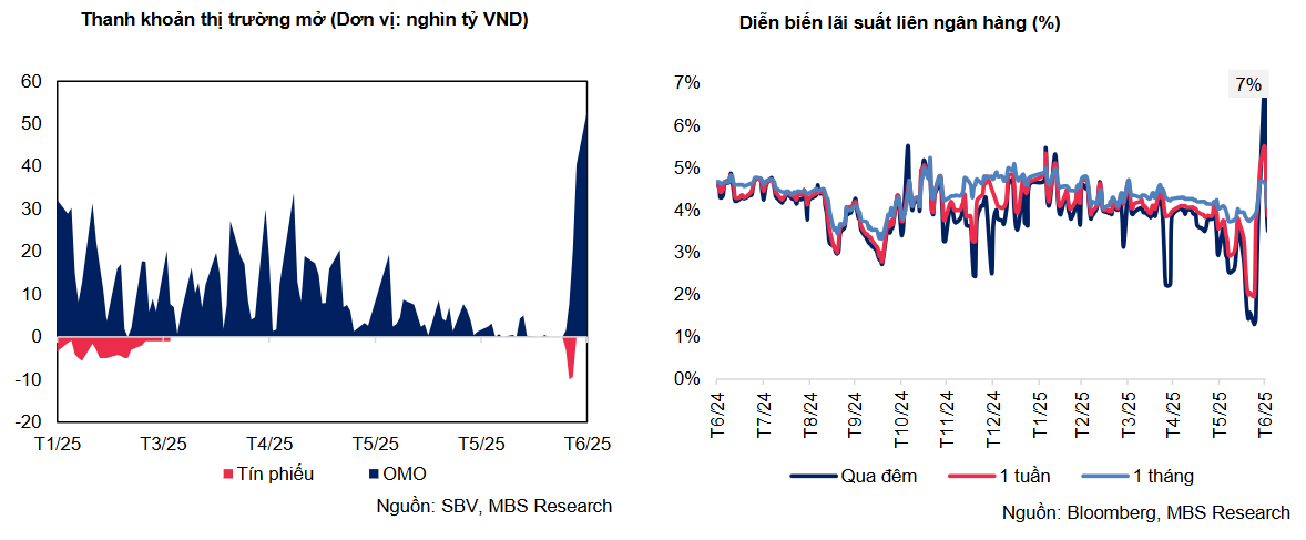 Tỷ giá giảm mạnh chỉ sau 1 tuần.