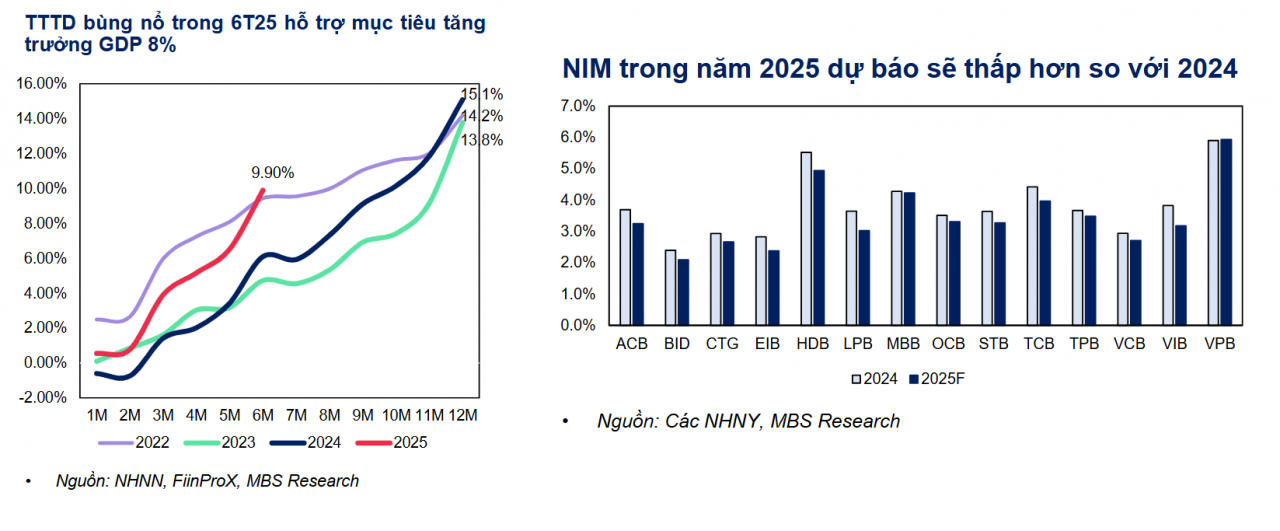 Phía sau đà tăng tín dụng, nhiều ngân hàng đối diện nỗi lo NIM và dự phòng suy yếu Phía sau đà tăng tín dụng, nhiều ngân hàng đối diện nỗi lo NIM và dự phòng suy yếu