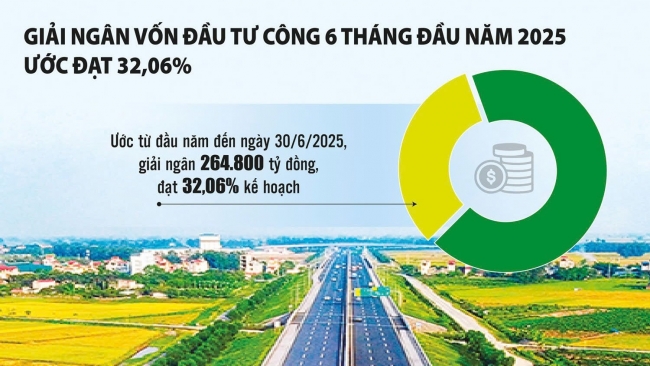 Giải ngân 100% vốn đầu tư công - không có chỗ cho sự chần chừ, né tránh