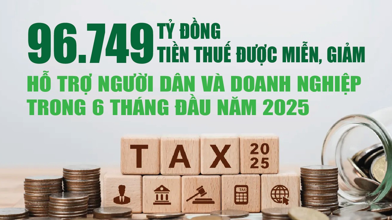 Infographics: 6 tháng đầu năm 2025, miễn, giảm 96.749 tỷ đồng tiền thuế hỗ trợ người dân và doanh nghiệp