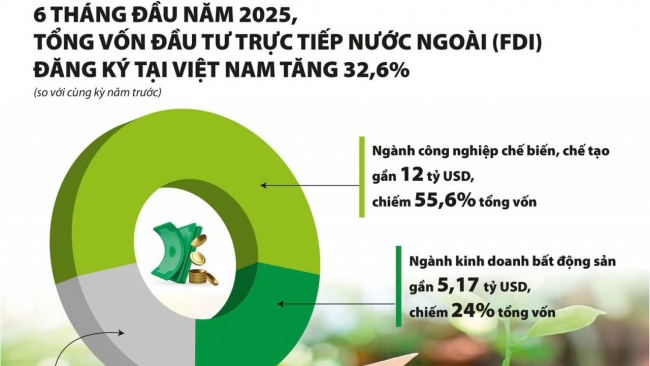 Vốn FDI bứt phá, giải ngân cần tăng tốc
