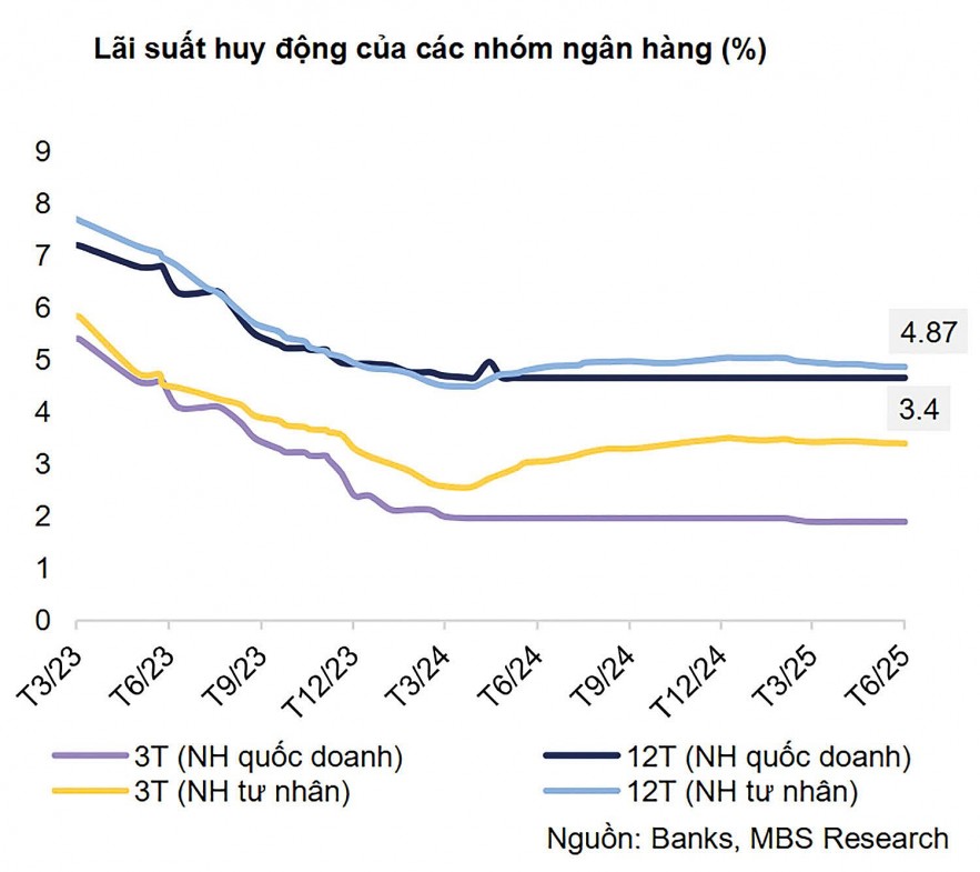 Lãi suất huy động Lãi suất huy động