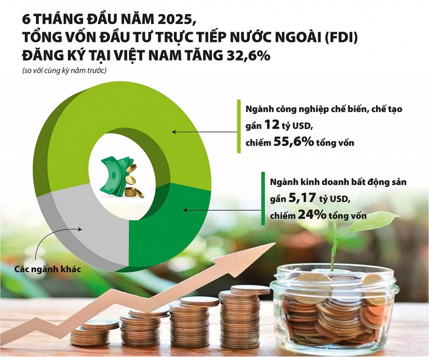 Vốn FDI bứt phá, giải ngân cần tăng tốc