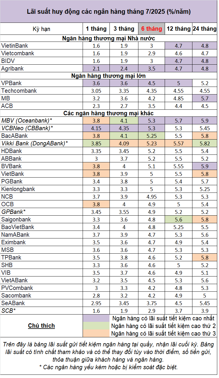 Top ngân hàng có lãi suất tiết kiệm cao nhất tháng 7 Top ngân hàng có lãi suất tiết kiệm cao nhất tháng 7