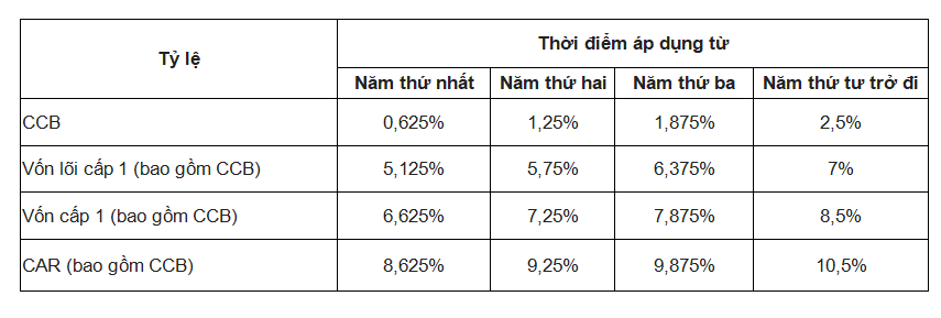 Ban hành Thông tư mới về tỷ lệ an toàn vốn CAR, thêm điều kiện chia cổ tức tiền mặt Ban hành Thông tư mới về tỷ lệ an toàn vốn CAR, thêm điều kiện chia cổ tức tiền mặt