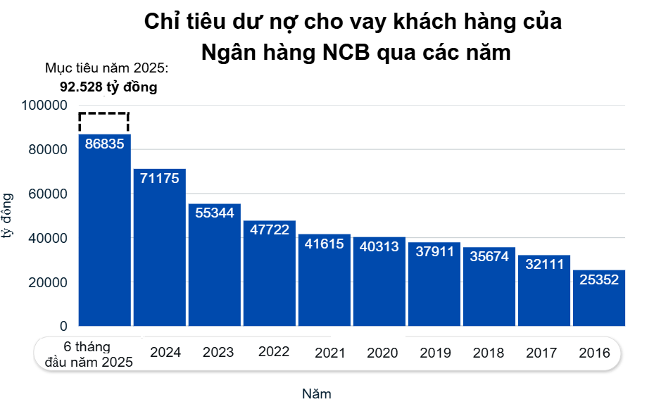 Ngân hàng NCB tiếp tục báo lãi quý II/2025, hoạt động kinh doanh tăng trưởng tích cực
