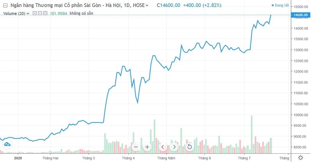 SHB được Ngân hàng Nhà nước chấp thuận tăng vốn điều lệ lên 45.942 tỷ đồng SHB được Ngân hàng Nhà nước chấp thuận tăng vốn điều lệ lên 45.942 tỷ đồng