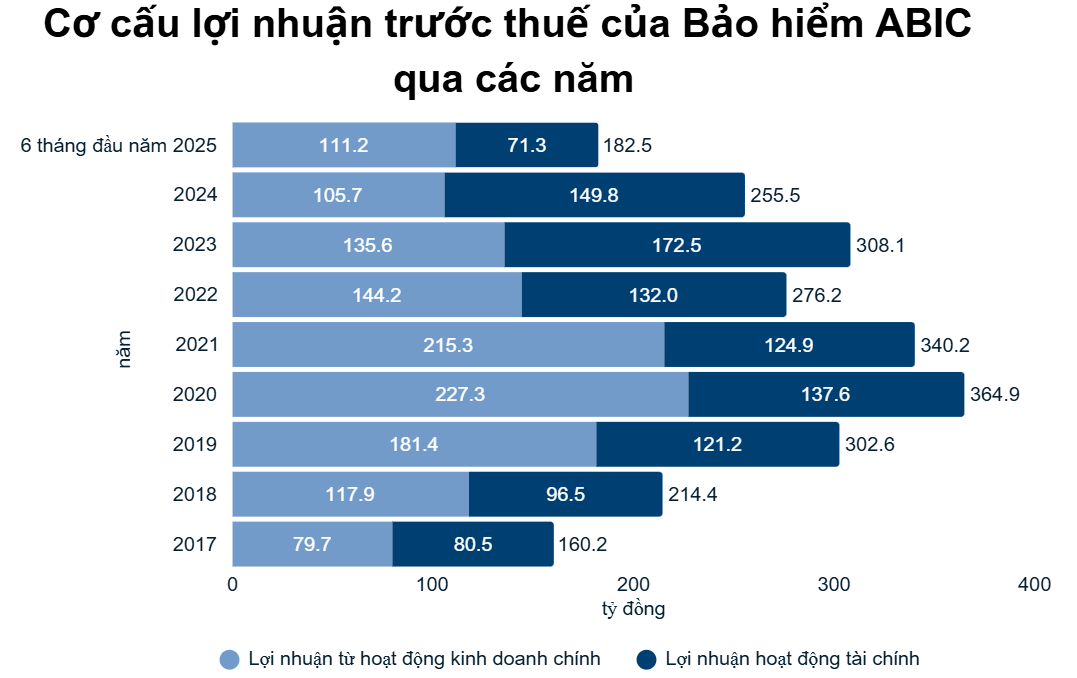 Doanh thu phí bảo hiểm tăng vọt nửa đầu năm, lãi ABIC vẫn 