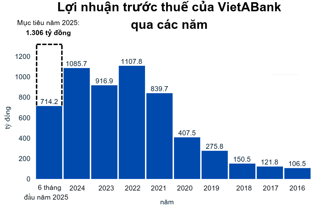 VietABank ghi nhận lợi nhuận cao nhất từ trước đến nay, đạt 55% kế hoạch năm