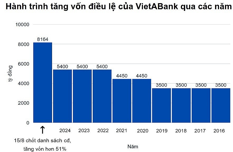 VietABank chốt quyền phát hành cổ phiếu thưởng, tăng vốn hơn 51%