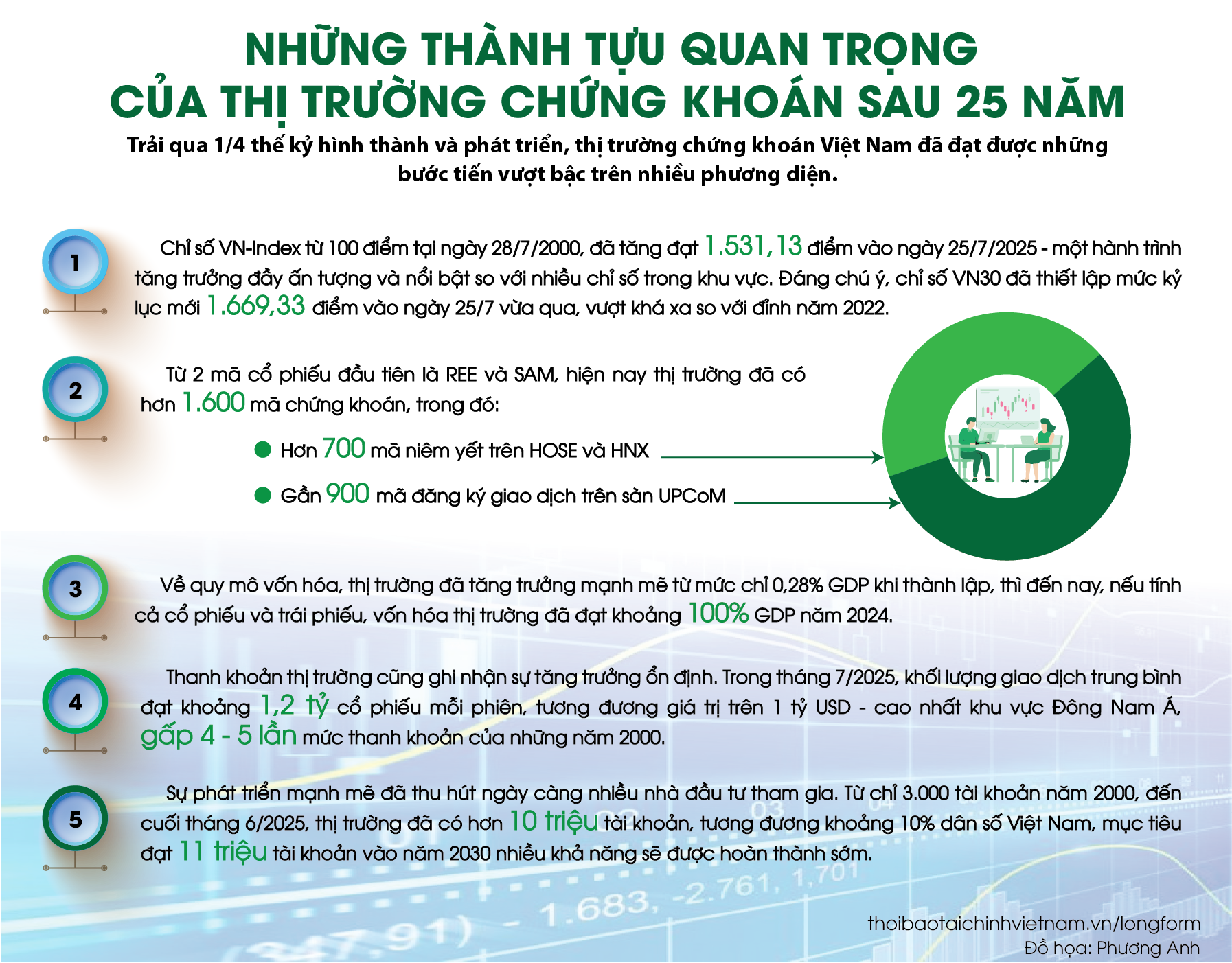Nhiều cơ hội để thị trường chứng khoán nâng tầm phát triển Nhiều cơ hội để thị trường chứng khoán nâng tầm phát triển