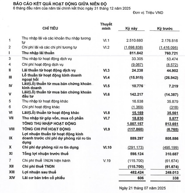 EVNFinance: Lợi nhuận soát xét bán niên hoàn thành 62% kế hoạch năm 2025