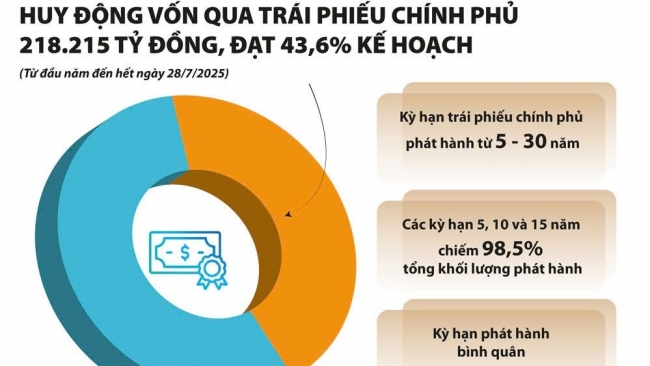 huy dong von trai phieu chinh phu khoi thong nguon luc phat trien