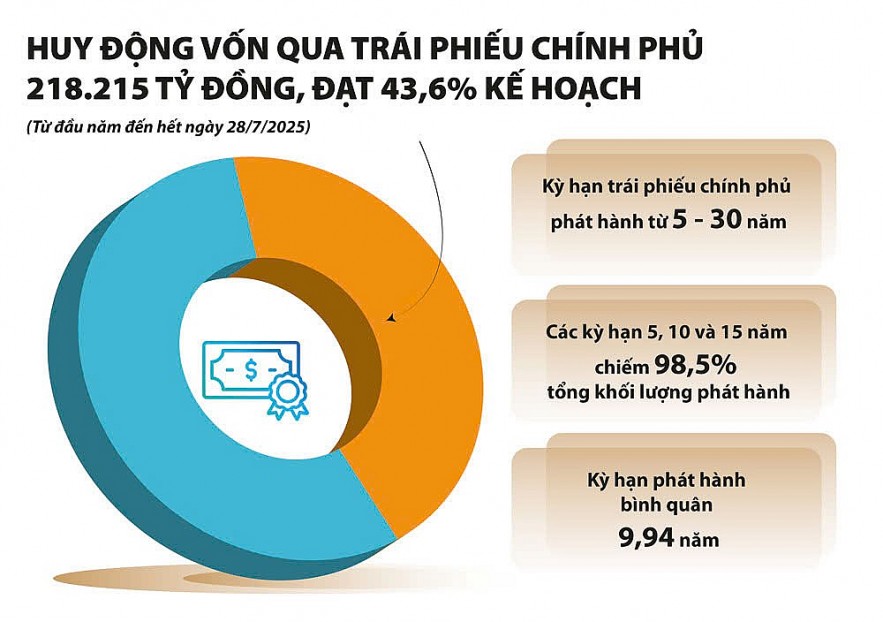 Huy động vốn trái phiếu Chính phủ, khơi thông nguồn lực phát triển Huy động vốn trái phiếu chính phủ, khơi thông nguồn lực phát triển