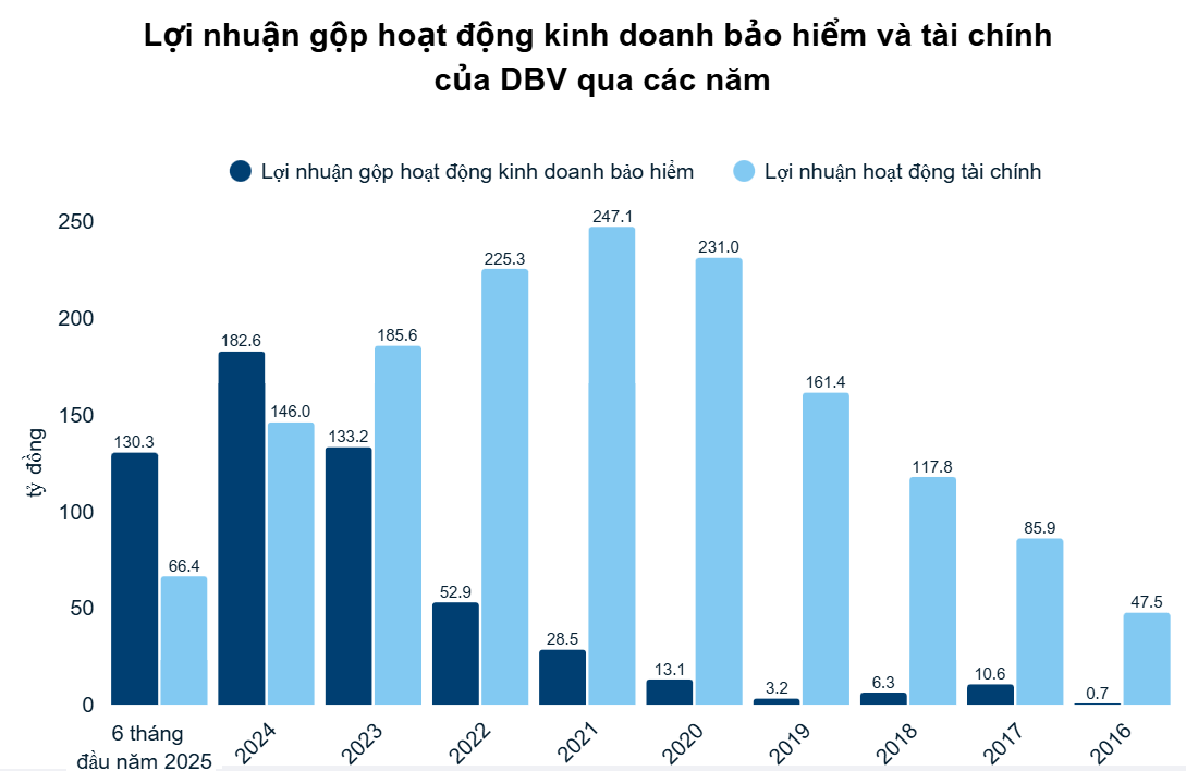 TẬP ĐOÀN BẢO HIỂM DBV TẲNG TRTẬP ĐOÀN BẢO HIỂM DBV TẲNG TRƯỞNG 17% TRONG 6 THÁNGƯỞNG 17% TRONG 6 THÁNG
